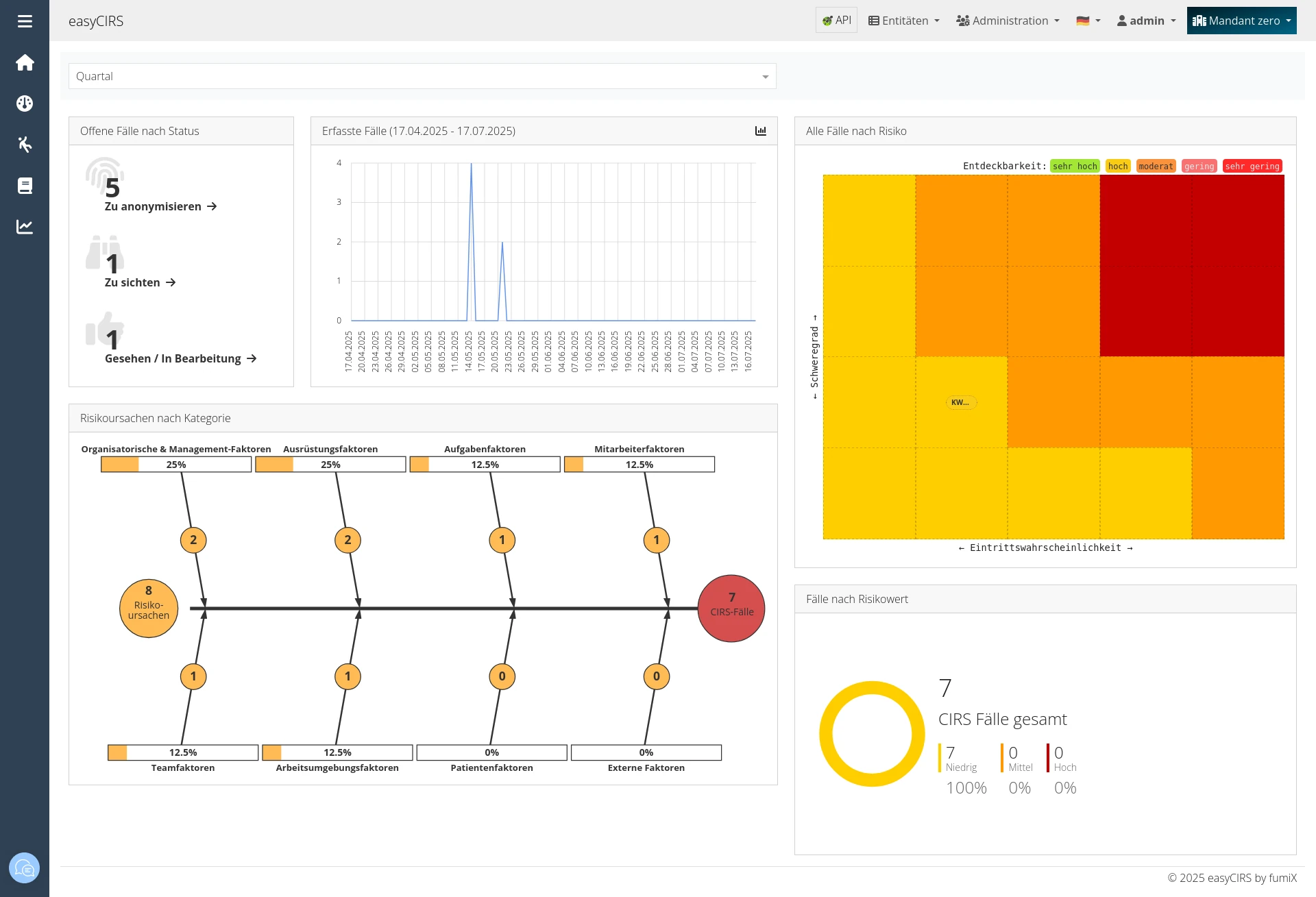 easyCIRS Dashboard