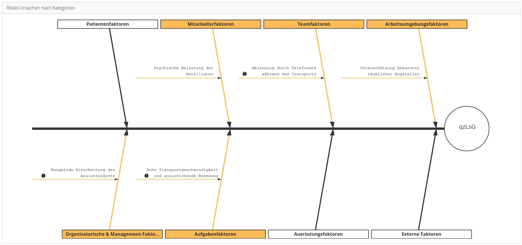 Screenshot - Risikoursachen als Ishikawa Diagramm